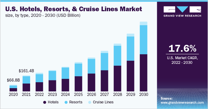 U.S. hotels, resorts, & cruise lines market size, by type, 2020 - 2030 (USD Billion)