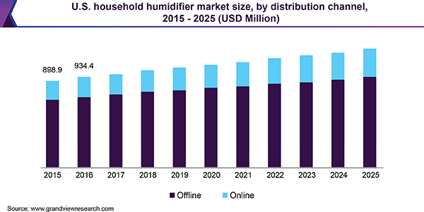 U.S. household humidifier market