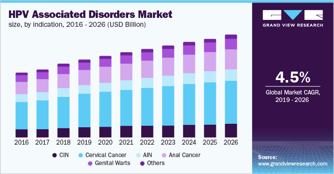 HPV Associated Disorders Market size, by indication
