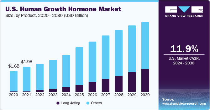 U.S. Human Growth Hormone Market size and growth rate, 2024 - 2030