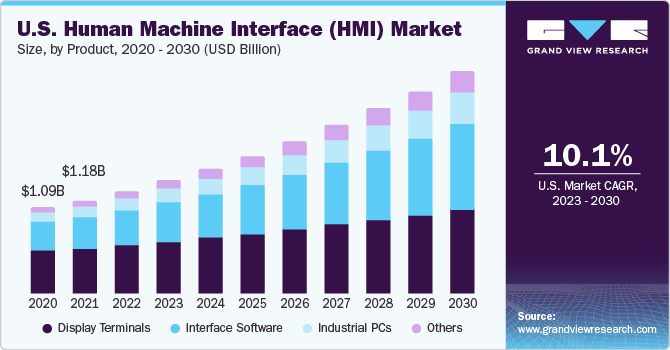 U.S. human machine interface (HMI) market size and growth rate, 2023 - 2030