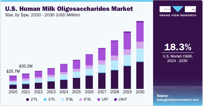 U.S. Human Milk Oligosaccharides market size and growth rate, 2024 - 2030