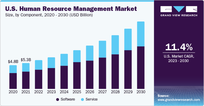 U.S. Human Resource Management Market size and growth rate, 2023 - 2030