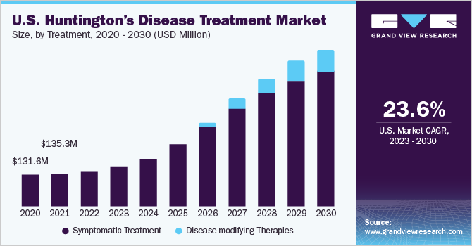 U.S. Huntington’s Disease Treatment Market size and growth rate, 2023 - 2030