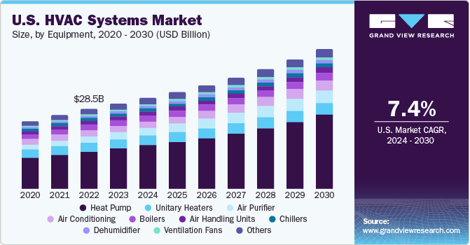 U.S. HVAC Systems Market size and growth rate, 2024 - 2030