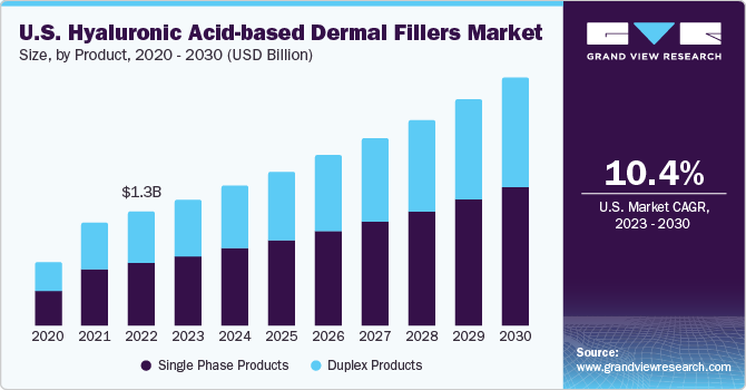 U.S. hyaluronic acid-based dermal fillers market size and growth rate, 2023 - 2030