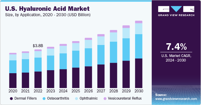 U.S. Hyaluronic Acid Market size and growth rate, 2024 - 2030