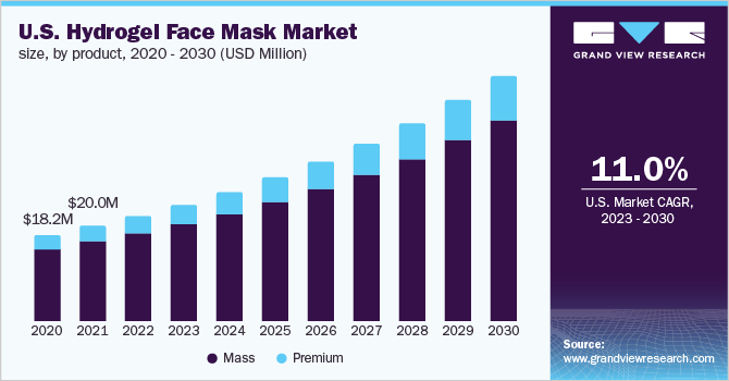 U.S. hydrogel face mask market size, by product, 2020 - 2030 (USD Million)
