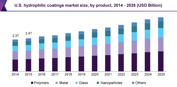 U.S. hydrophilic coatings market volume, by substrate, 2013 - 2025 (Kilo Tons)