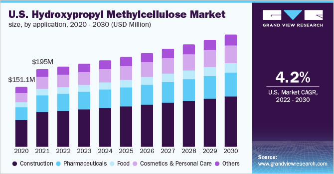 U.S. hydroxypropyl methylcellulose market size, by application, 2020 - 2030 (USD Million)