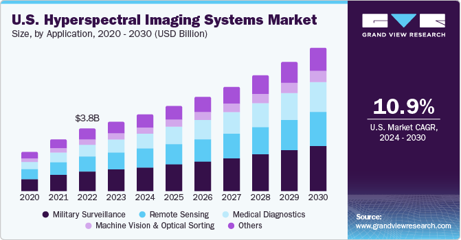U.S. Hyperspectral Imaging Systems Market size and growth rate, 2024 - 2030