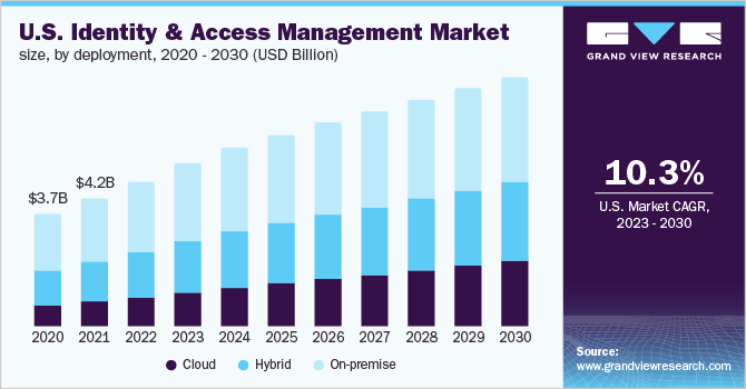  U.S. identity & access management market size, by deployment, 2020 - 2030 (USD Billion)