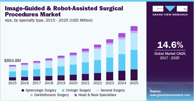 Image-Guided & Robot-Assisted Surgical Procedures Market size, by specialty type