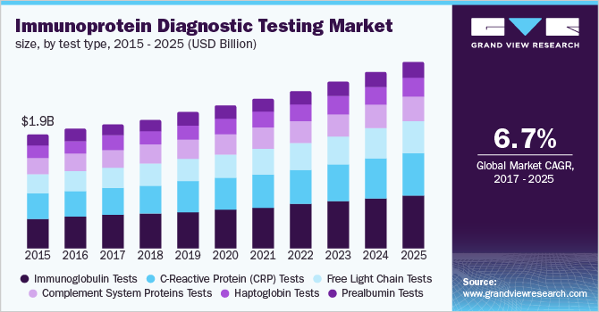 U.S. immunoprotein diagnostic testing market, by test type, 2014 - 2025 (USD Million)