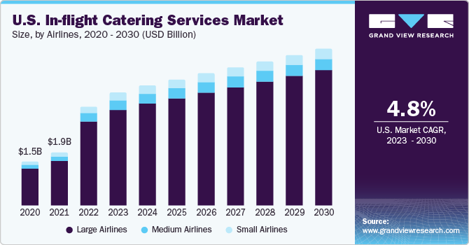 U.S. In-flight Catering Services market size and growth rate, 2023 - 2030