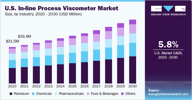 U.S. In-line Process Viscometer market size and growth rate, 2023 - 2030