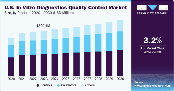 U.S. In Vitro Diagnostics Quality Control market size and growth rate, 2023 - 2030