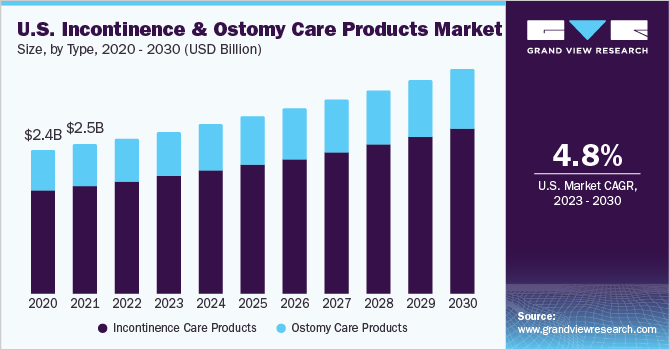 U.S. Incontinence and Ostomy Care Products market size and growth rate, 2023 - 2030