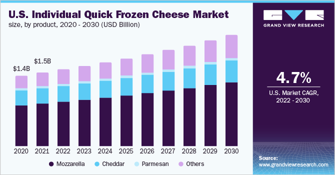 U.S. individual quick frozen cheese market size, by product, 2020 - 2030 (USD Billion)
