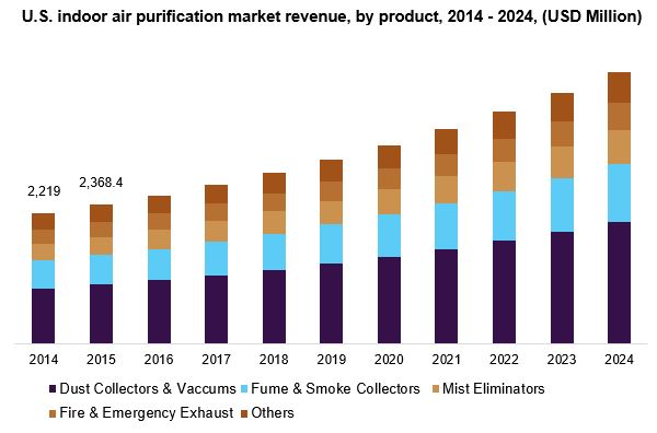 U.S. indoor air purification market