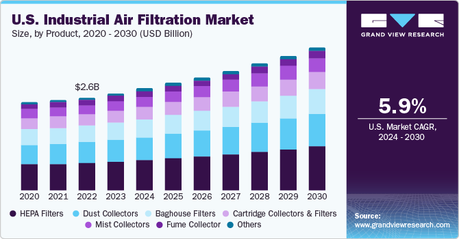 U.S. Industrial Air Filtration Market size and growth rate, 2023 - 2030