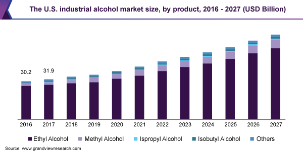 The U.S. industrial alcohol market size