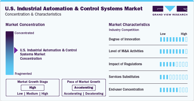 U.S. Industrial Automation And Control Systems Market Concentration & Characteristics