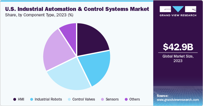 U.S. Industrial Automation And Control Systems Market share and size, 2023