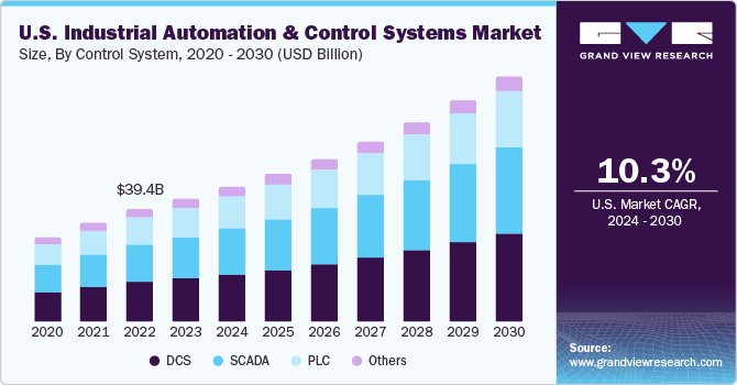 U.S. Industrial Automation And Control Systems Market  size and growth rate, 2024 - 2030