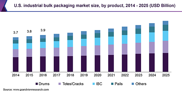 U.S. Industrial Bulk Packaging Market