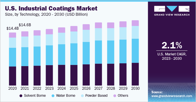 U.S. industrial coatings market size, by technology, 2020 - 2030 (USD Billion)
