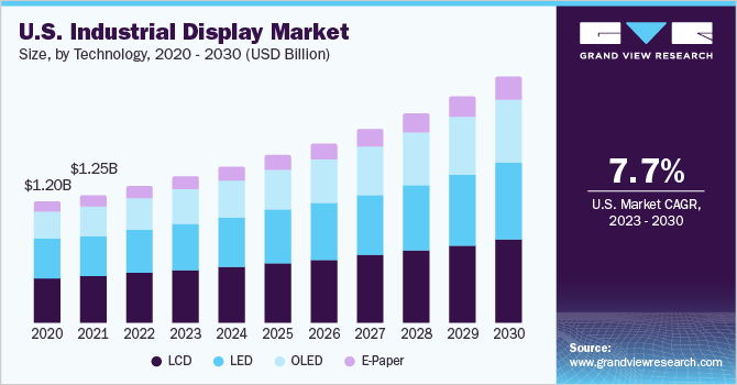 U.S. industrial display market size and growth rate, 2023 - 2030