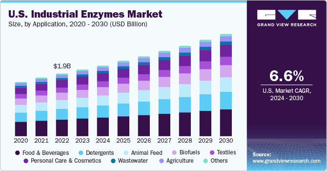 U.S. Industrial Enzymes Market size and growth rate, 2024 - 2030