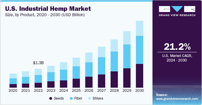 U.S. Industrial Hemp market size and growth rate, 2024 - 2030