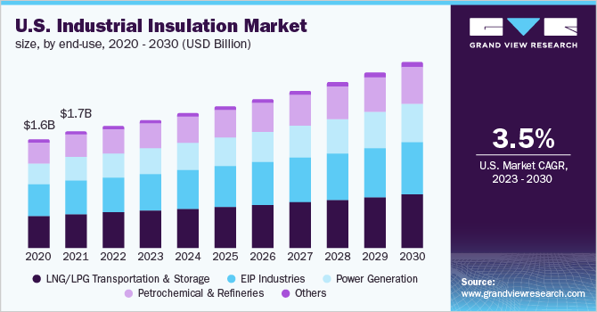 U.S. industrial insulation market, by end-use, 2020 - 2030 (USD Billion)