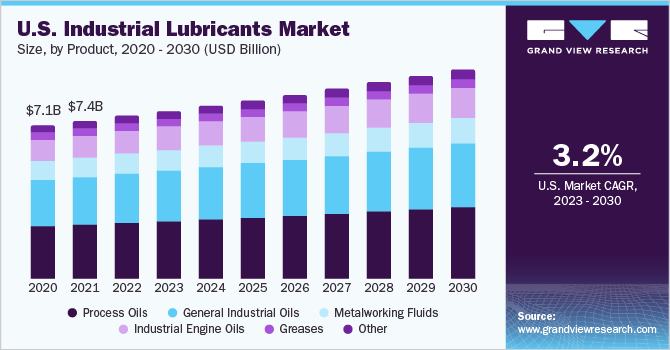 U.S. industrial lubricants market size and growth rate, 2023 - 2030