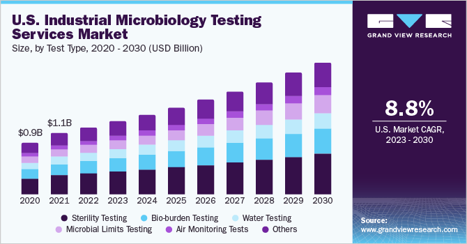U.S. Industrial Microbiology Testing Services Market size and growth rate, 2023 - 2030