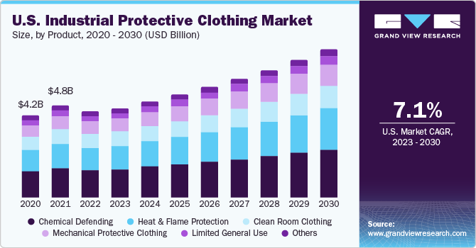U.S. industrial protective clothing Market size and growth rate, 2023 - 2030