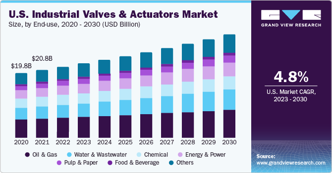 U.S. Industrial Valves And Actuators Market  size and growth rate, 2023 - 2030