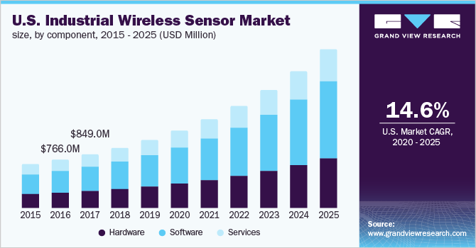 U.S. industrial wireless sensor network (IWSN) market