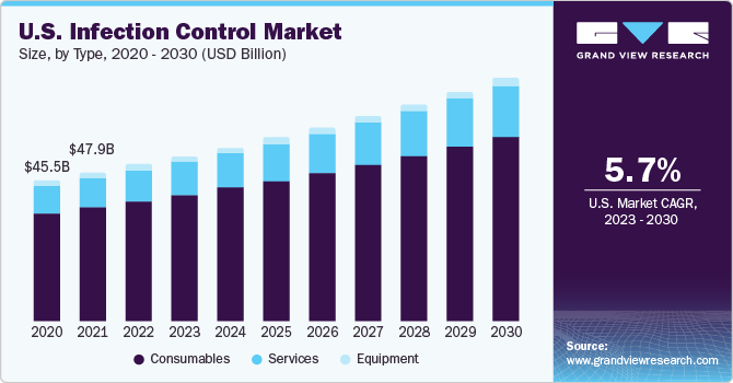 U.S. infection control market by type, 2014 - 2025 (USD Billion)