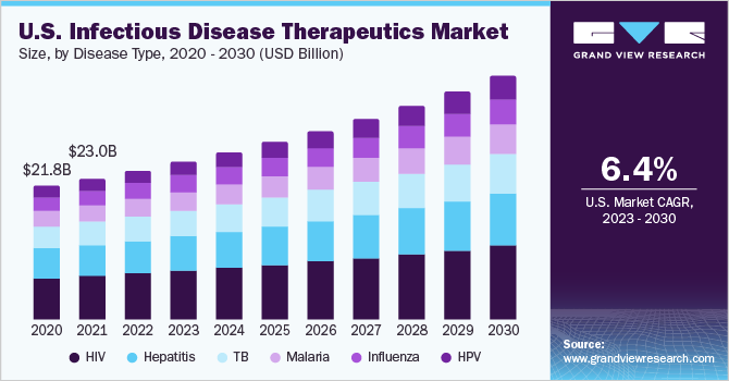 U.S. infectious disease therapeutics market size and growth rate, 2023 - 2030