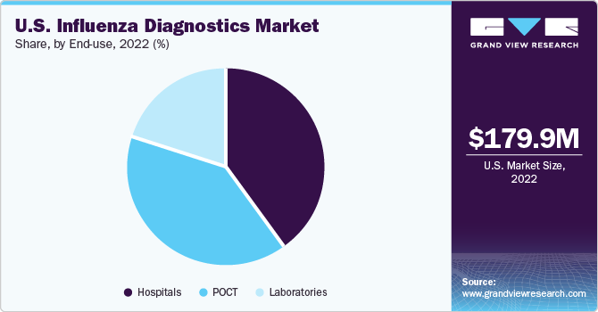 U.S. influenza diagnostics market share and size, 2022