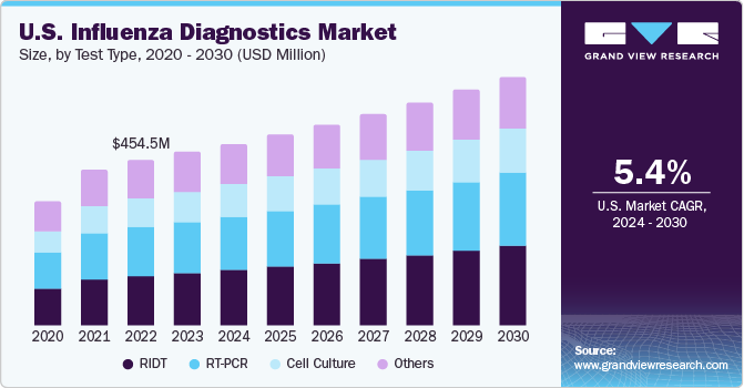 U.S. influenza diagnostics Market size and growth rate, 2024 - 2030