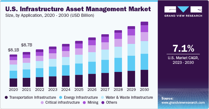U.S. infrastructure asset management Market size and growth rate, 2023 - 2030