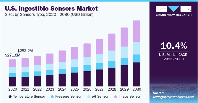  U.S. ingestible sensors market size, by sensors type, 2020 - 2030 (USD Million)
