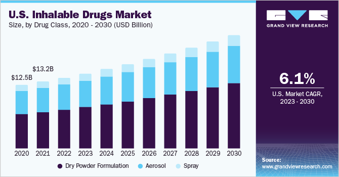 U.S. Inhalable Drugs Market size and growth rate, 2023 - 2030
