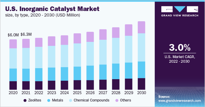 U.S. Inorganic Catalyst Market size, by type, 2020 - 2030 (USD Million)