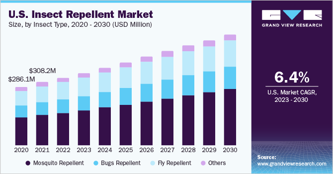 U.S. insect repellent Market size and growth rate, 2023 - 2030