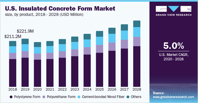 U.S. Insulated Concrete Form Market